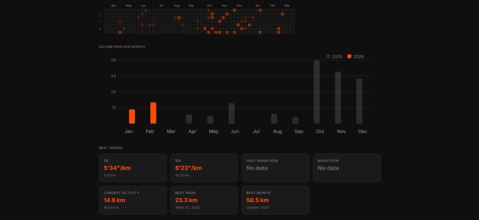 Strava Dashboard heatmap, monthly distance, and best marks